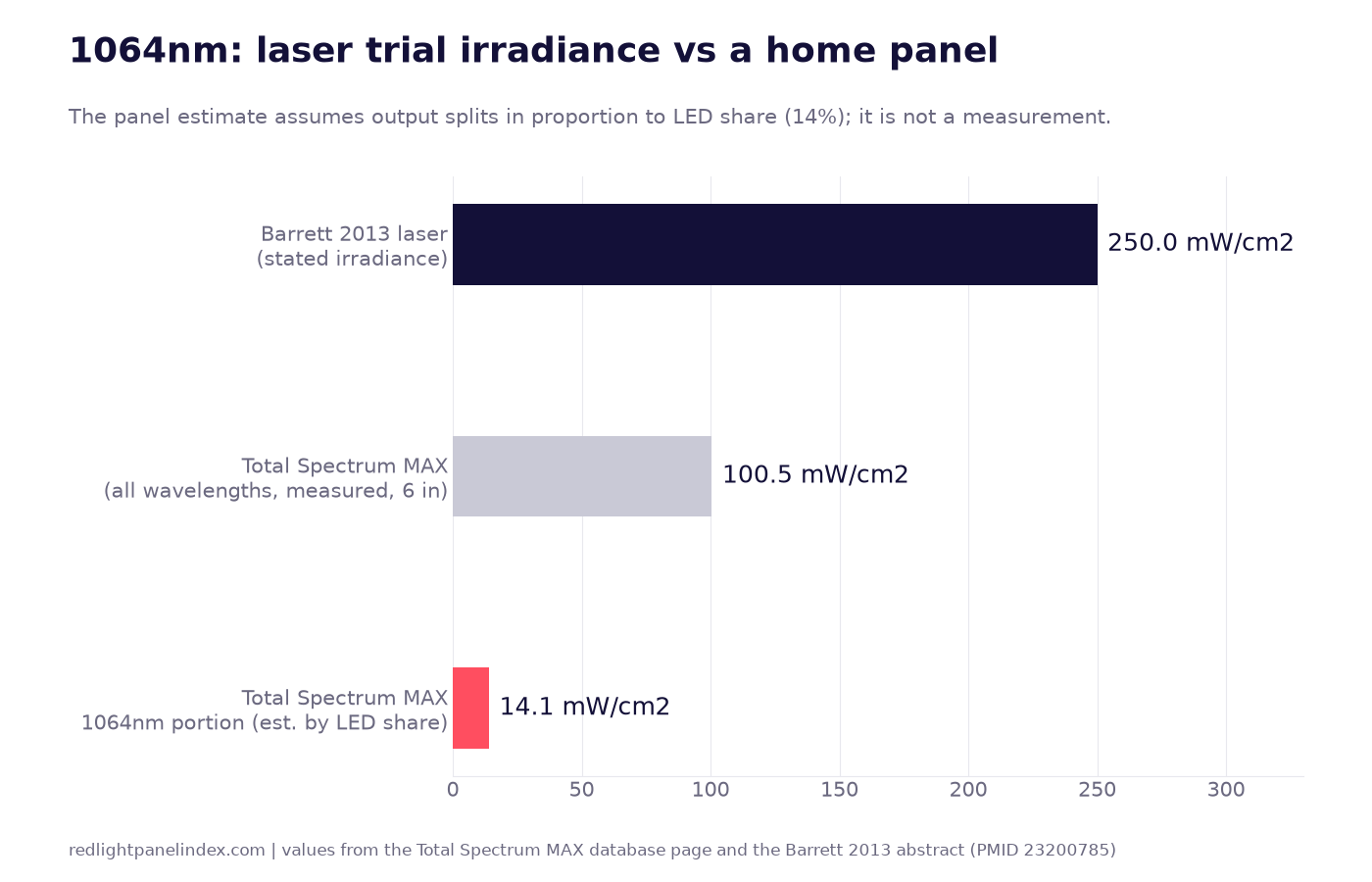 Bar chart comparing the irradiance stated for the 2013 1064nm laser trial with the Total Spectrum MAX total output and an estimate of its 1064nm portion