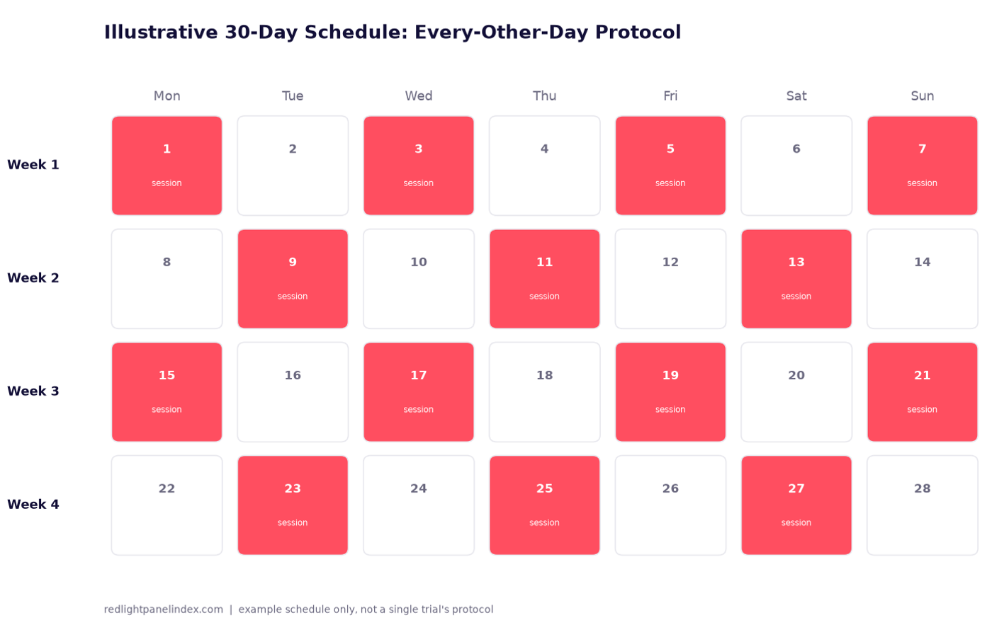 Illustrative four-week calendar diagram marking session days for an every-other-day red light therapy schedule