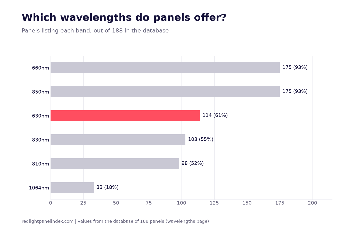 Bar chart of how many of 188 panels list each wavelength band, with 630nm highlighted