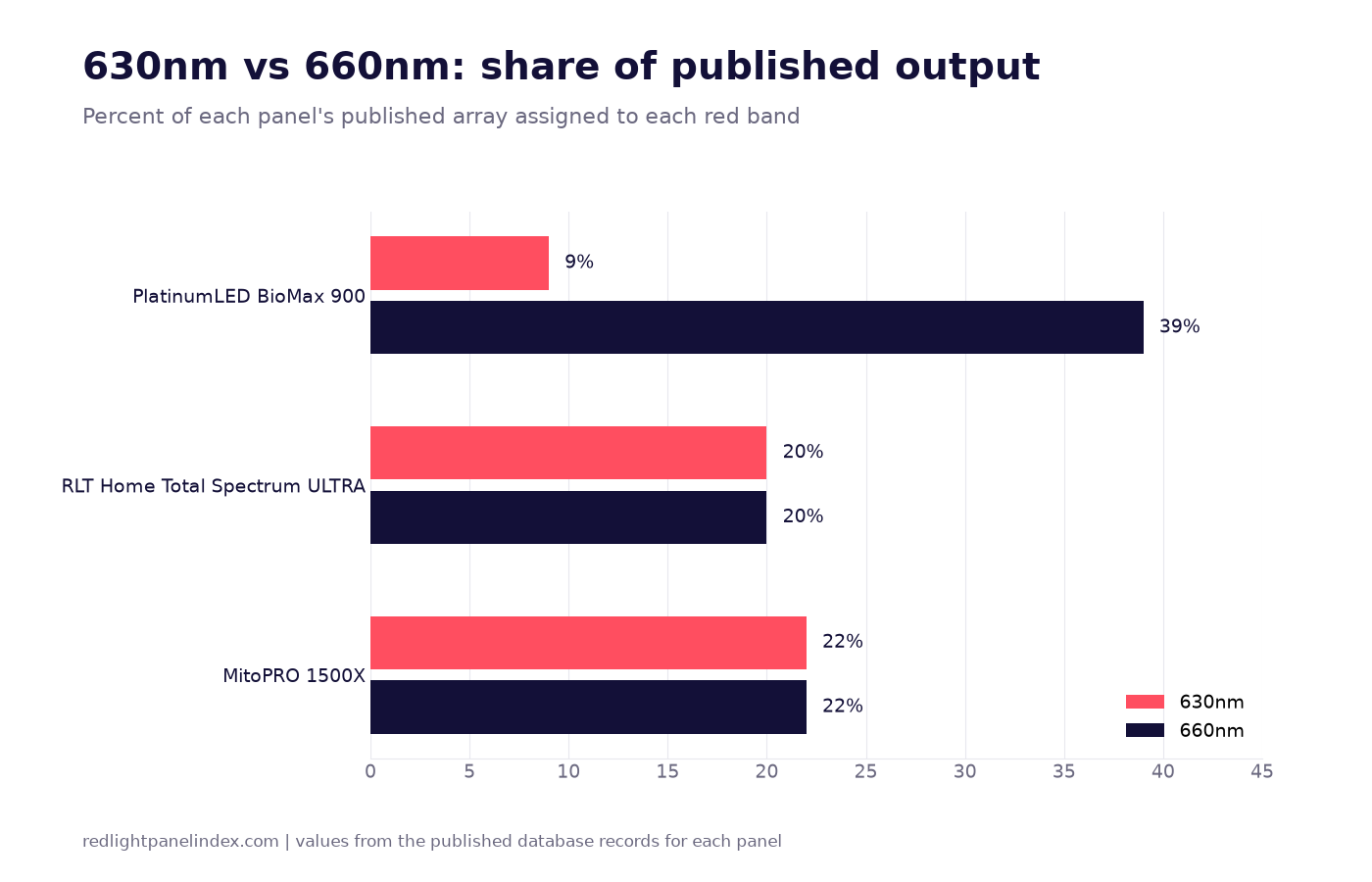 Grouped bar chart of 630nm and 660nm share of published output for three panels