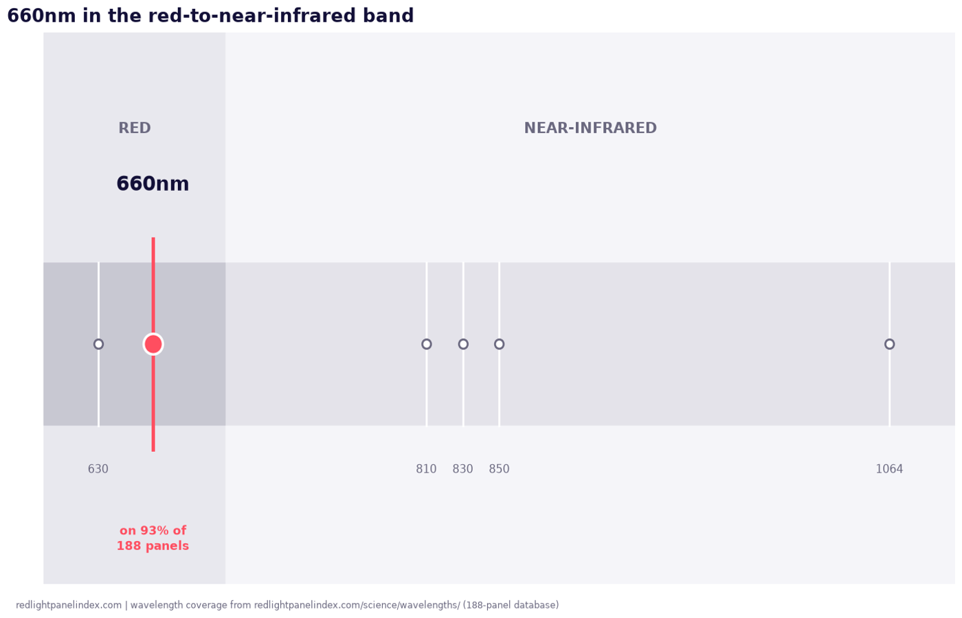 Spectrum diagram of the red to near-infrared band with 660nm highlighted against 630, 810, 830, 850 and 1064nm