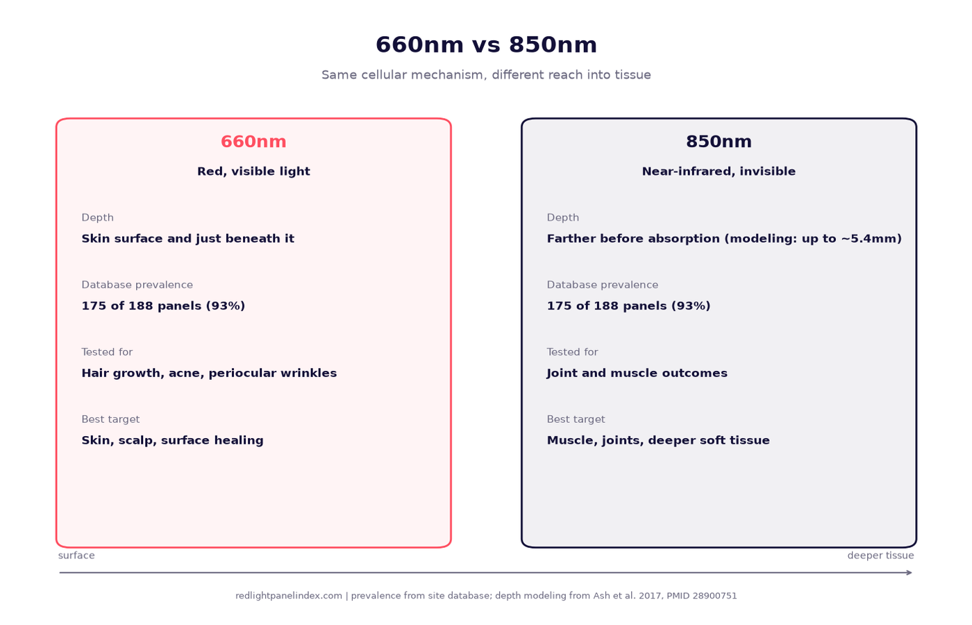 Two-column comparison diagram of 660nm red and 850nm near-infrared light showing depth and use case differences