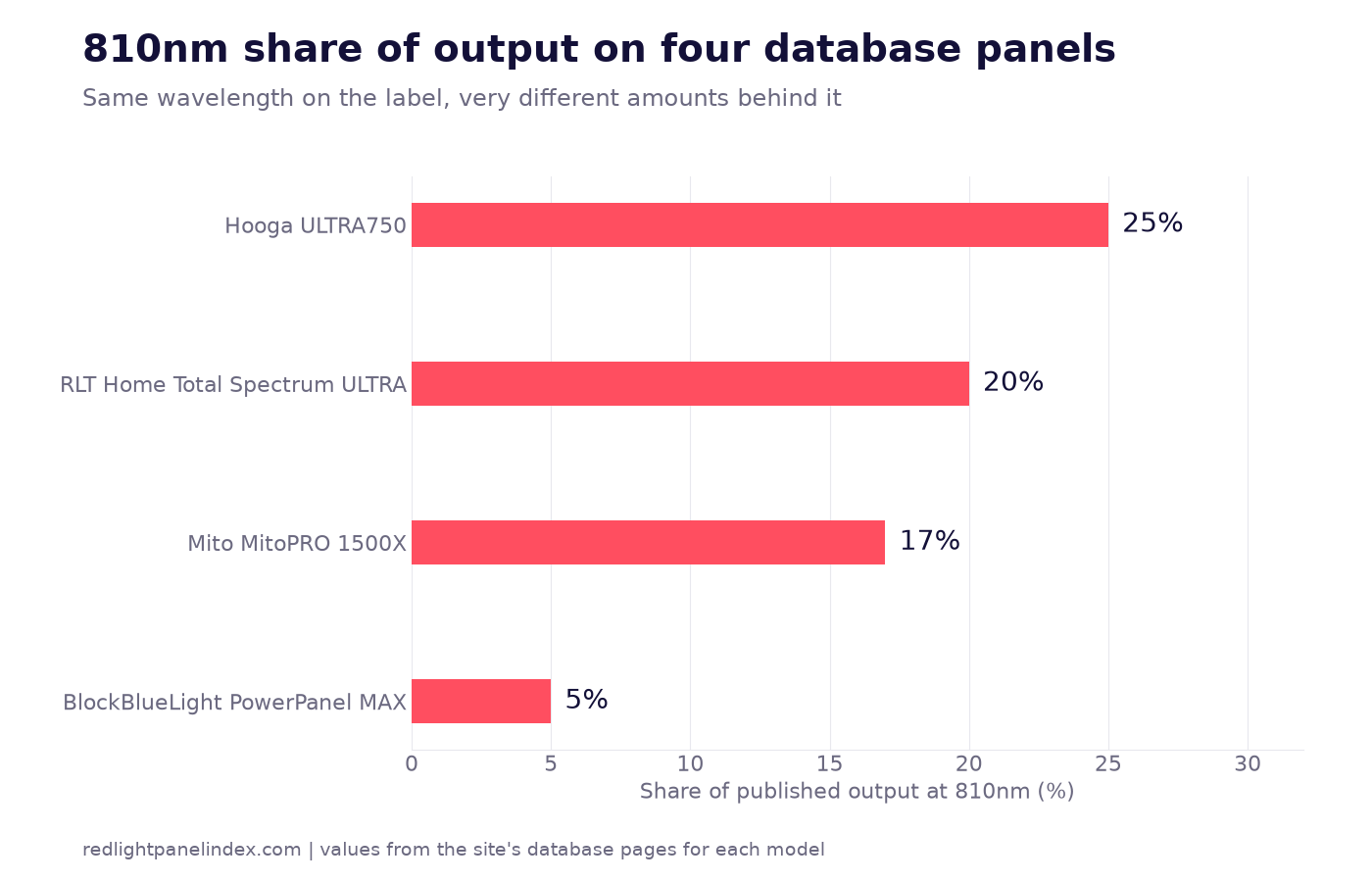 Bar chart of 810nm share of output on four database panels, from 25 percent on the Hooga ULTRA750 to 5 percent on the BlockBlueLight PowerPanel MAX