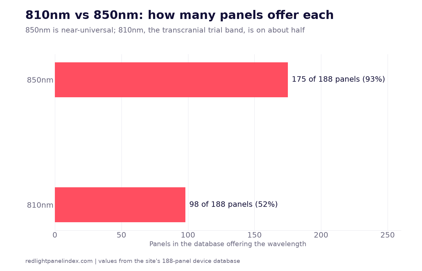 Bar chart of database panels offering 850nm (175 of 188) and 810nm (98 of 188)