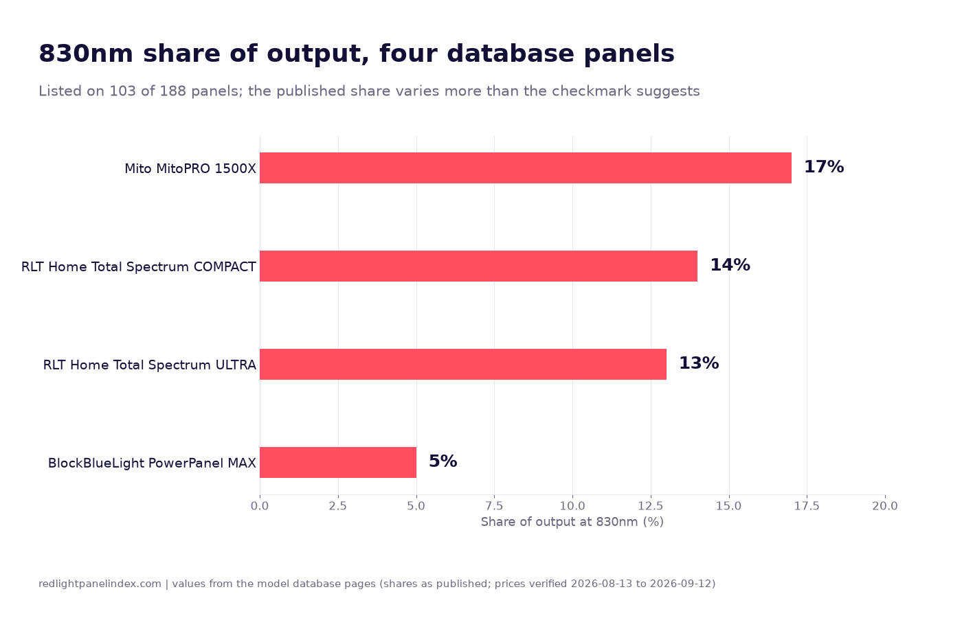 Bar chart of 830nm share of output on four database panels, from 17 percent on the MitoPRO 1500X to 5 percent on the PowerPanel MAX