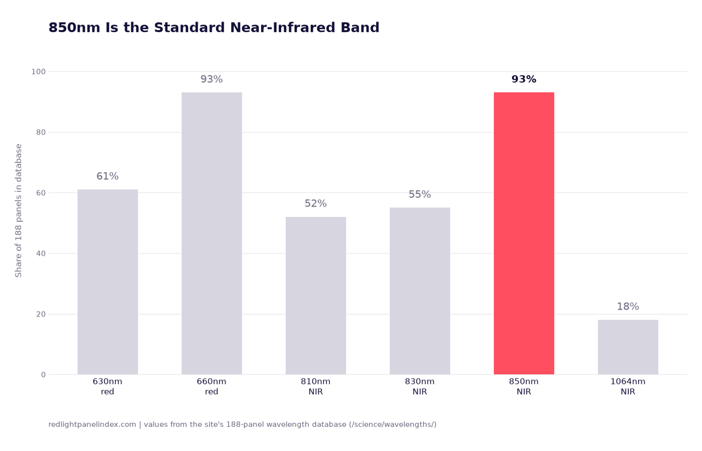 Bar chart of database panel share by wavelength band, 850nm highlighted at 93 percent against 630, 660, 810, 830 and 1064nm