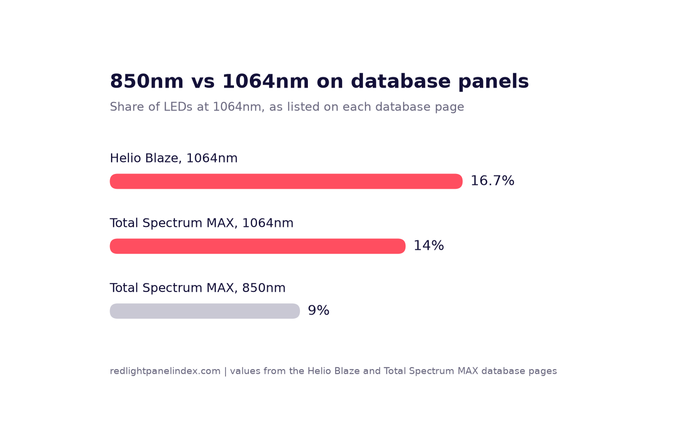 Bar chart of the share of LEDs at 1064nm on the Helio Blaze and RLT Home Total Spectrum MAX, with the 850nm share on the Total Spectrum MAX for comparison