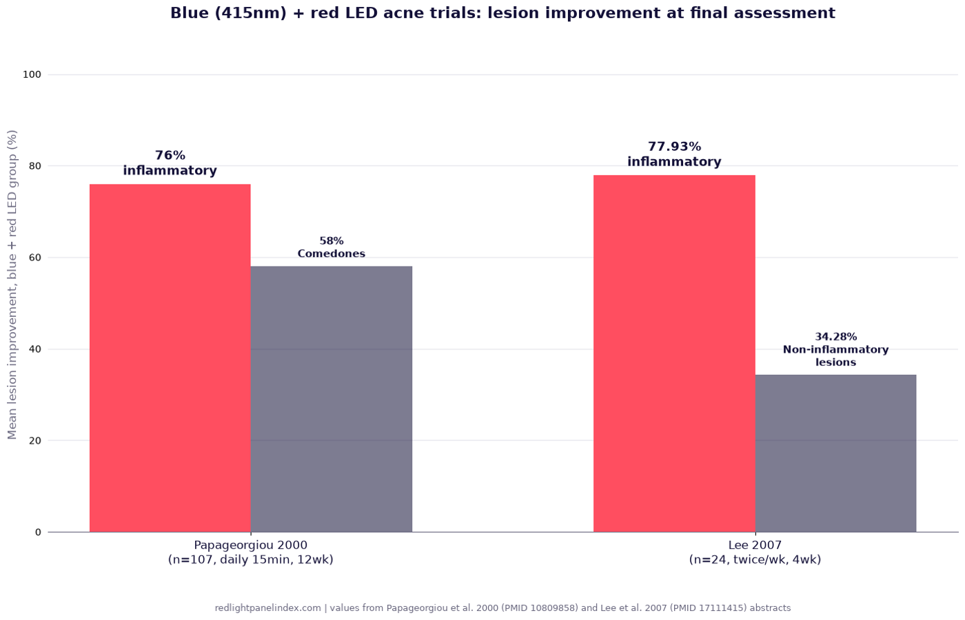 Bar chart of lesion improvement percentages from two blue-and-red LED acne trials