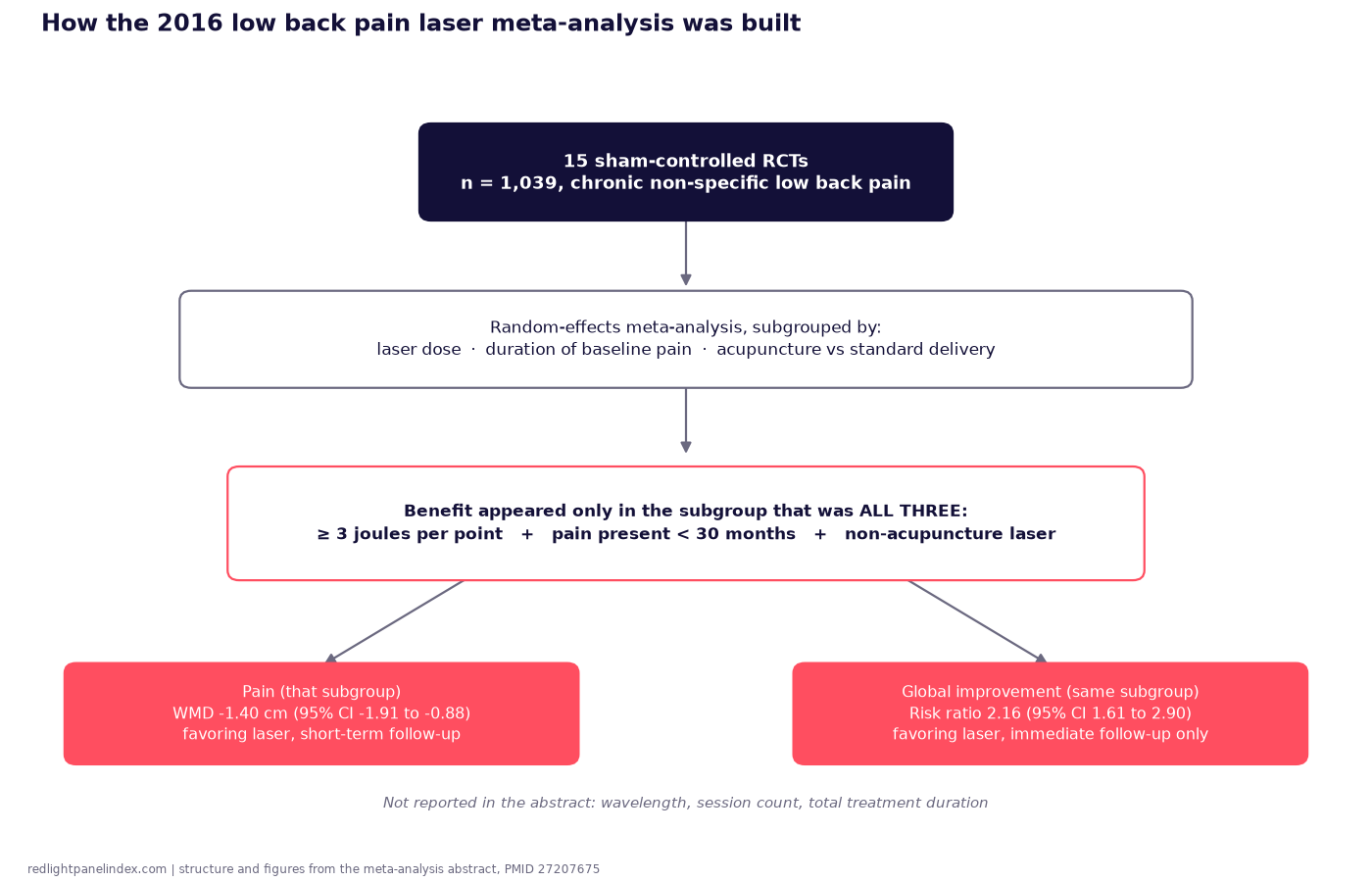 Trial map diagram of the 2016 low-level laser therapy meta-analysis for chronic low back pain