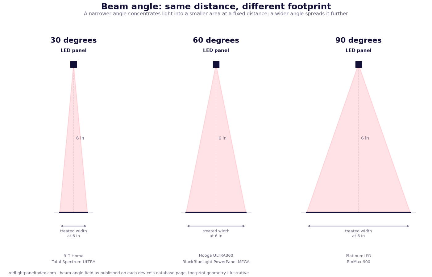 Diagram of three LED panels with 30, 60 and 90 degree beam angles, showing how the treated width at 6 inches grows with a wider angle