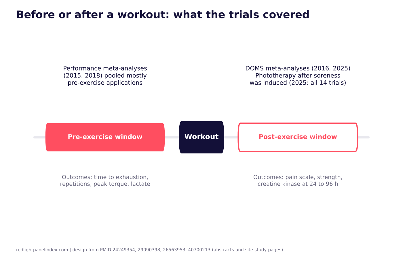 Timeline showing a pre-exercise window and a post-exercise window around a workout, with the outcomes each set of meta-analyses measured
