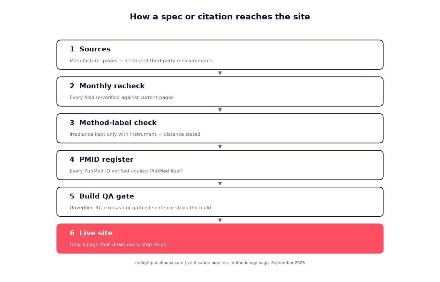 Flowchart of the six-step pipeline a spec or citation goes through before it goes live