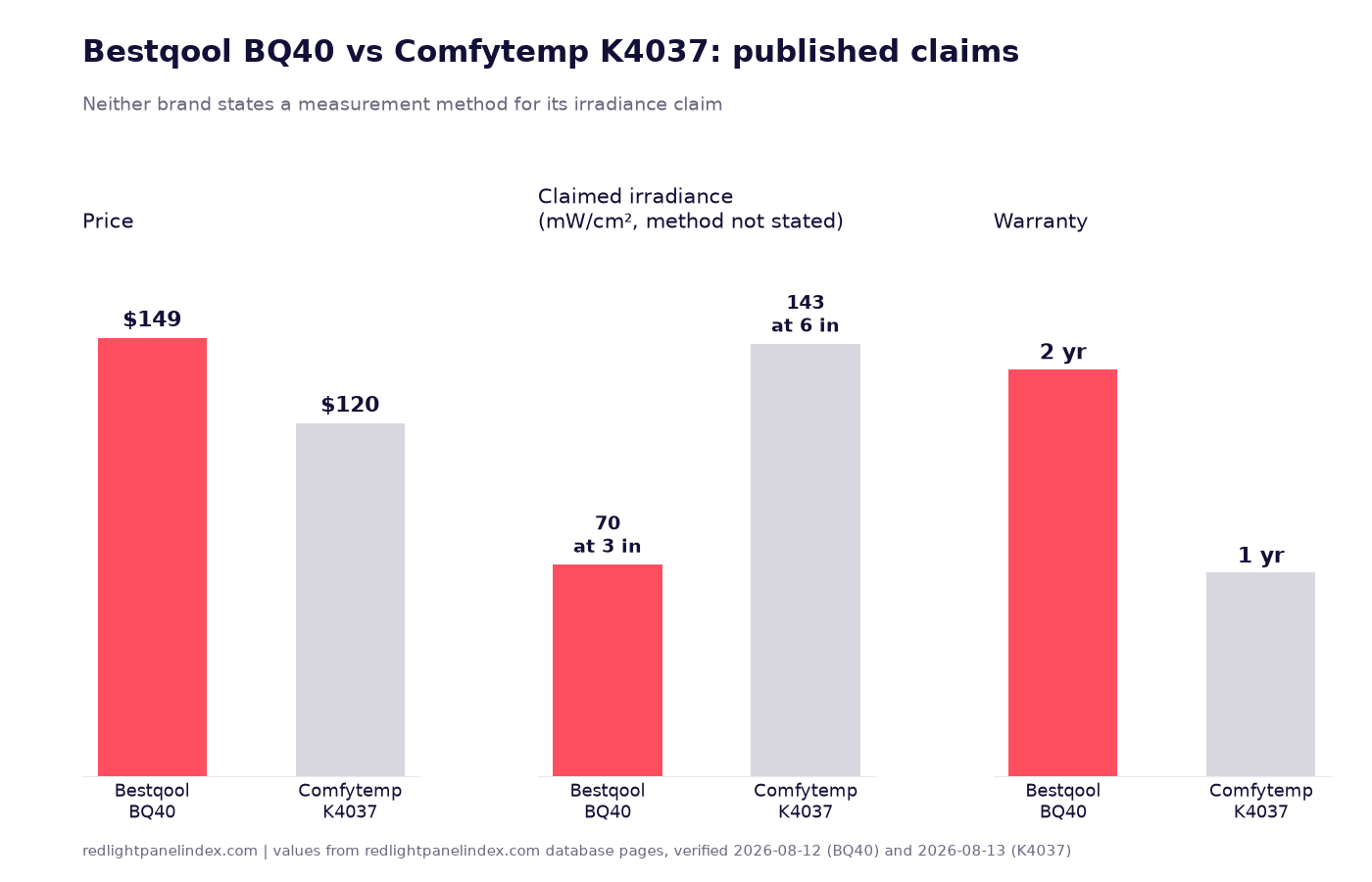Bar charts comparing Bestqool BQ40 and Comfytemp K4037 on price, claimed irradiance and warranty length