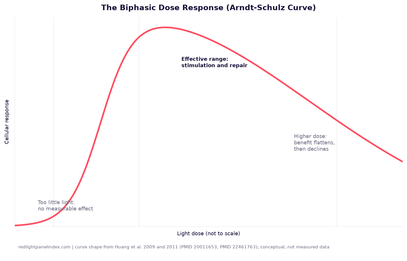 Line diagram of the Arndt-Schulz biphasic dose-response curve, showing cellular response rising with a low dose of light then flattening and declining as dose increases further