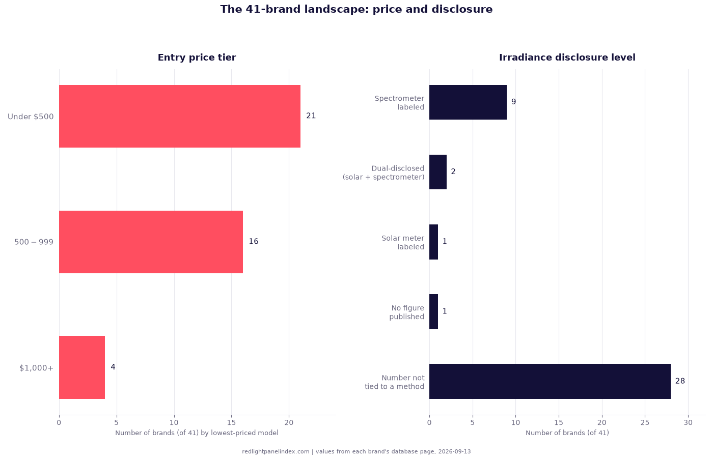 Two bar charts showing the 41 tracked brands grouped by entry price tier and by irradiance disclosure level