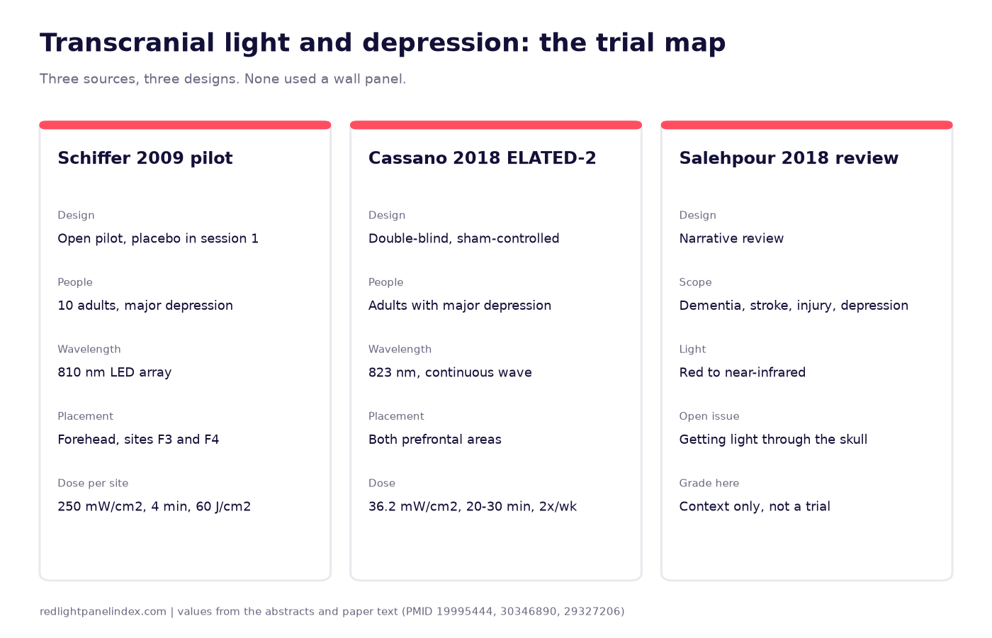 Three cards comparing the 2009 Schiffer pilot, the 2018 ELATED-2 trial and the 2018 Salehpour review by design, wavelength, placement and dose
