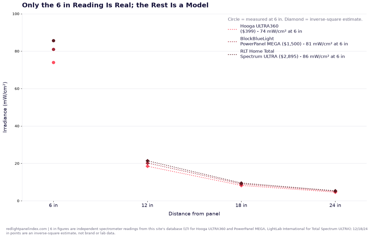 Chart of measured irradiance at 6 inches for three database panels, with modeled falloff at 12, 18 and 24 inches