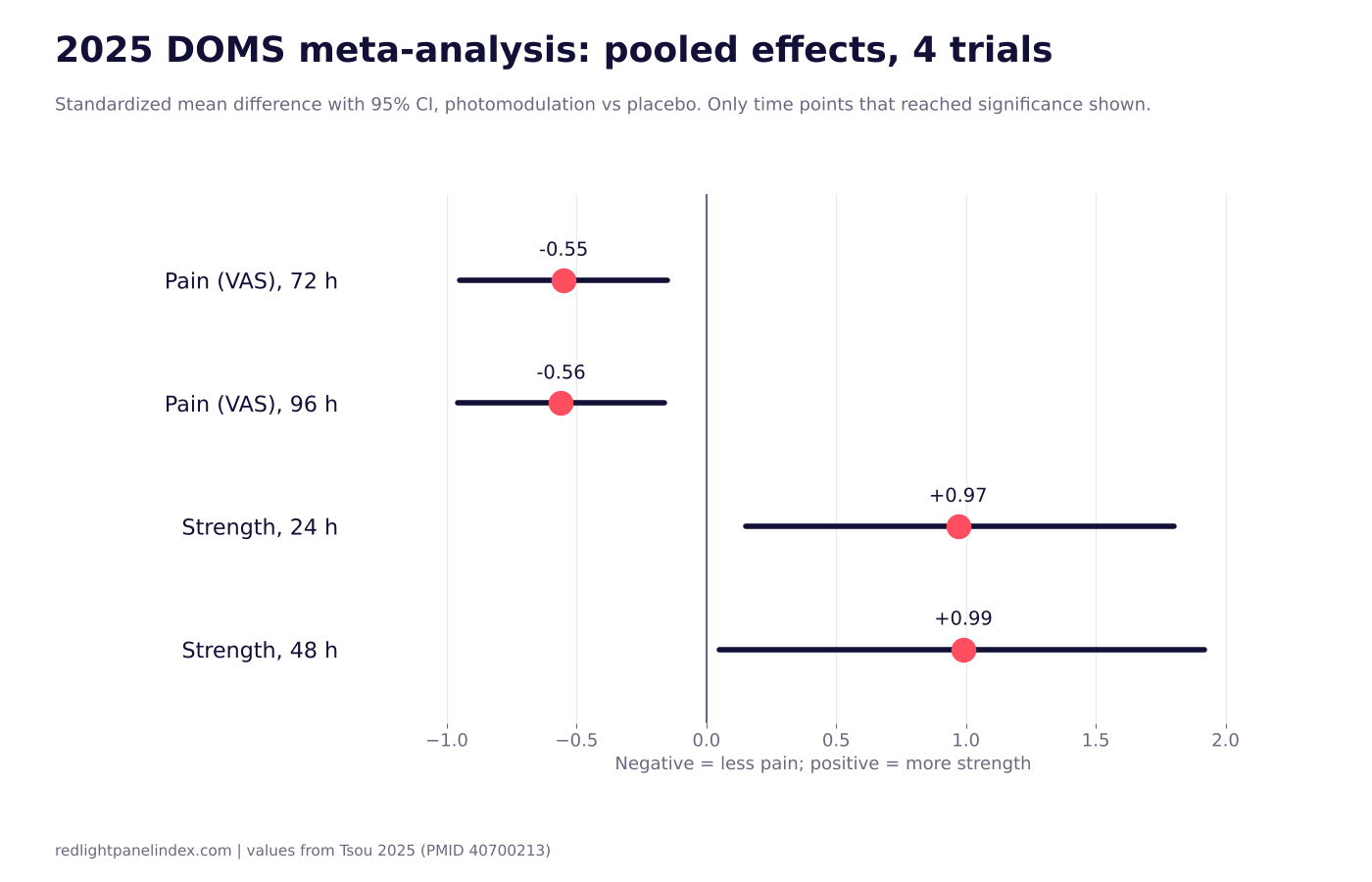 Forest plot of pooled effects from the 2025 meta-analysis, showing lower pain at 72 and 96 hours and higher strength at 24 and 48 hours