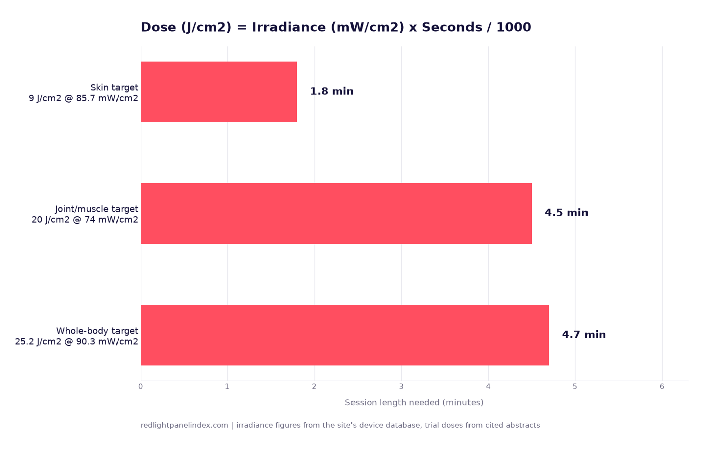 Horizontal bar chart of session length in minutes needed to reach a skin, joint and whole-body dose target at three measured panel irradiance figures