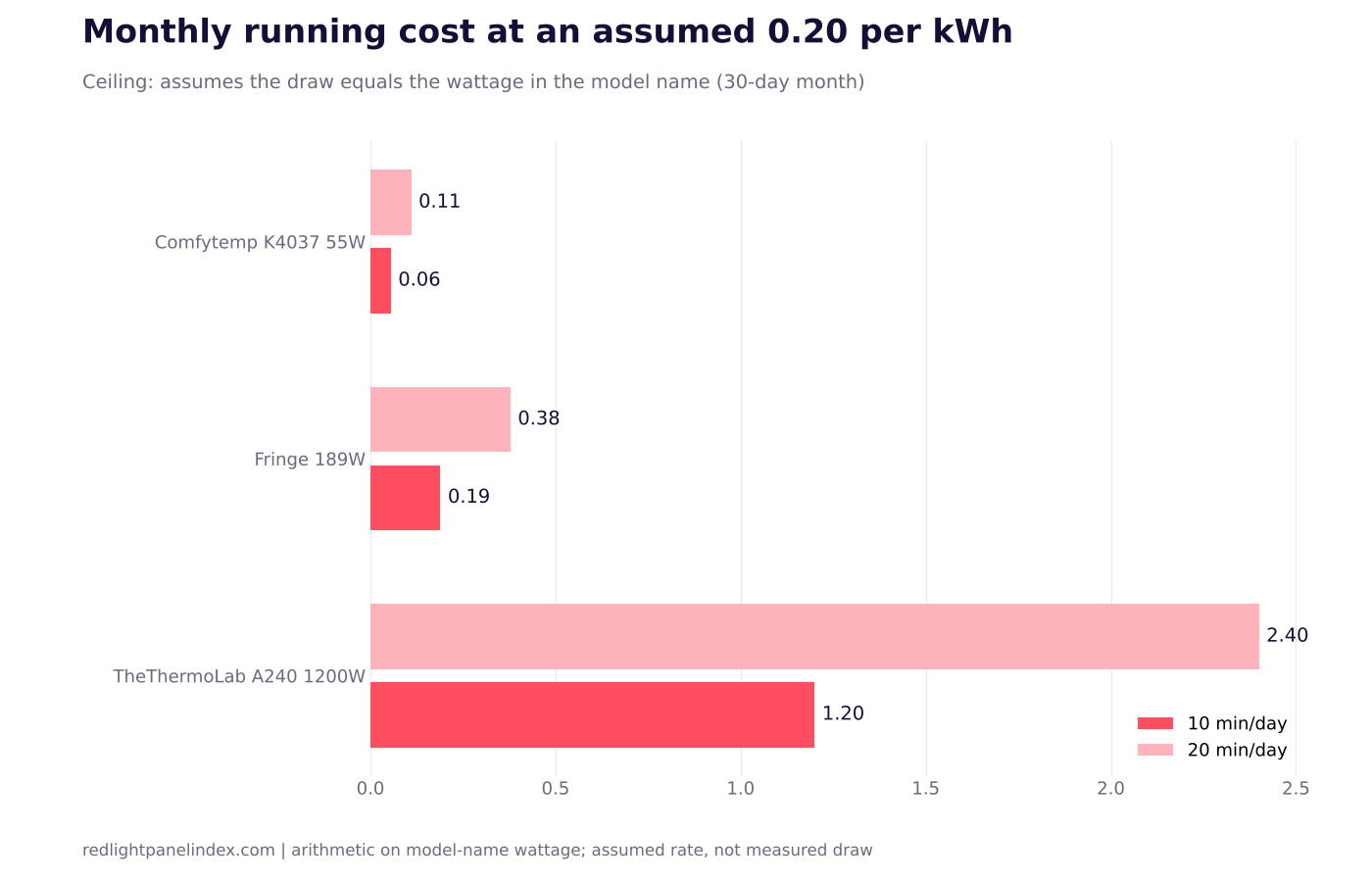 Bar chart of monthly running cost at an assumed 0.20 per kWh for three panel models at 10 and 20 minutes per day