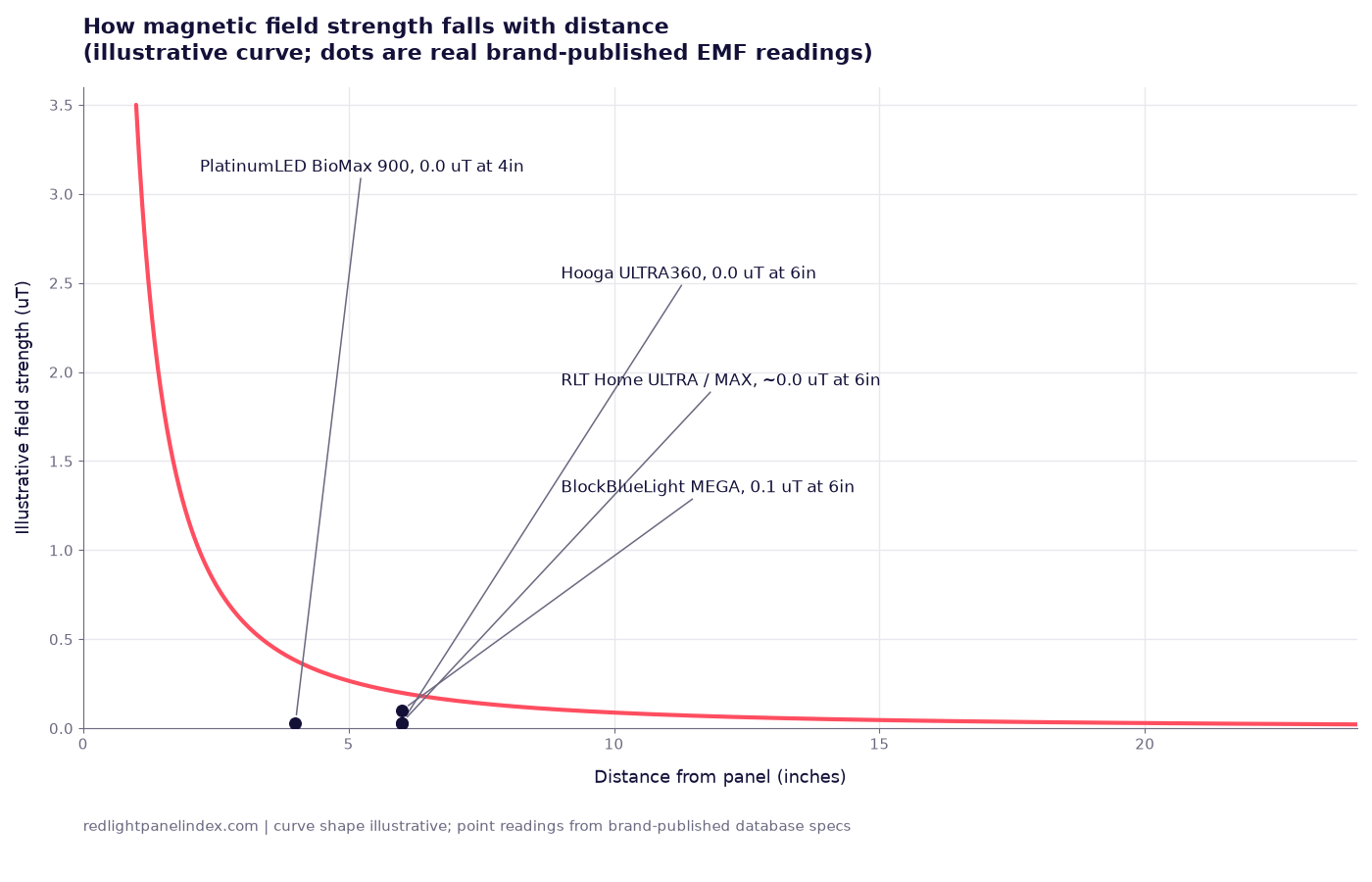 Illustrative EMF field strength decay curve with database readings marked as points