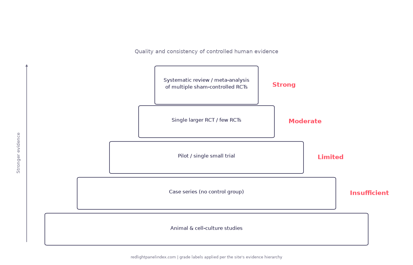 Evidence pyramid with meta-analyses and RCTs at the top narrowing down through pilot studies, case series and animal work, mapped to the site's four grade labels