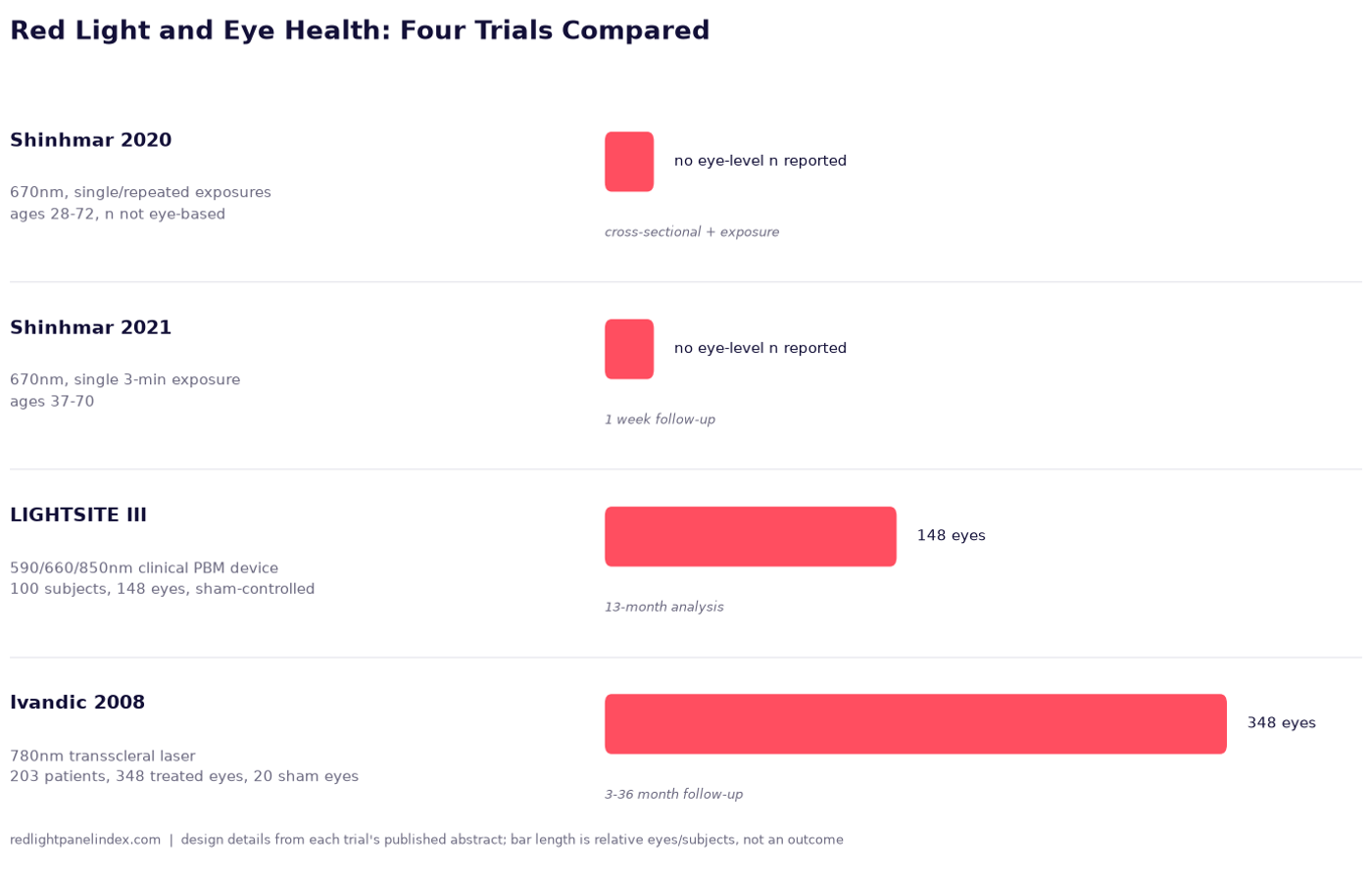 Trial map diagram comparing population size, wavelength, device and follow-up length across four red light and eye health studies