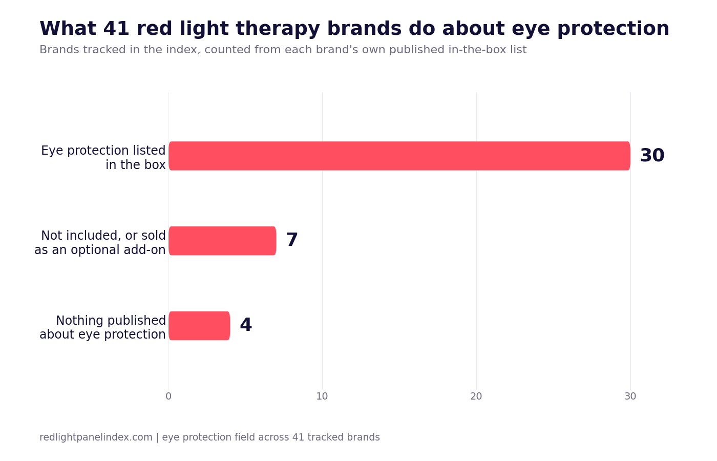 Bar chart of how many of 41 tracked red light therapy brands include eye protection in the box