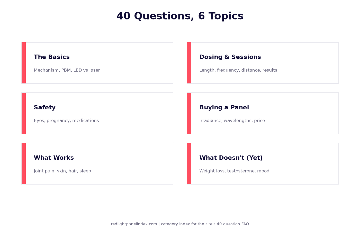 Grid graphic listing the six FAQ categories covering basics, dosing, safety, buying and conditions