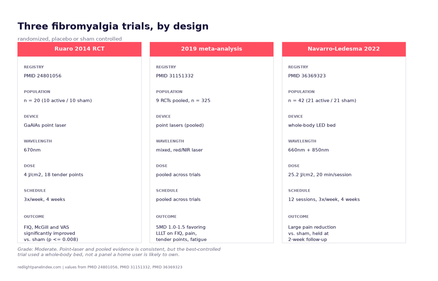 Trial map comparing design, dose and outcome across three fibromyalgia photobiomodulation trials