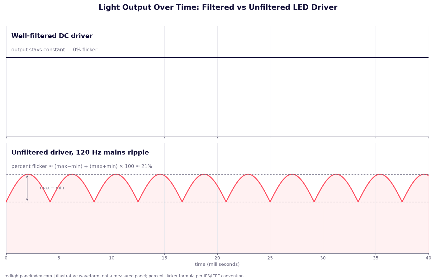 Diagram comparing a flat, flicker-free light output waveform from a well-filtered DC driver against a rippling waveform from an unfiltered driver at 120 Hz mains frequency