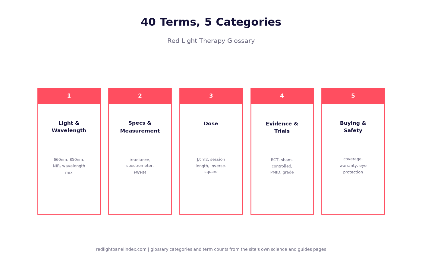 Grid diagram of red light therapy glossary term categories, wavelength, dose, specs, evidence and safety