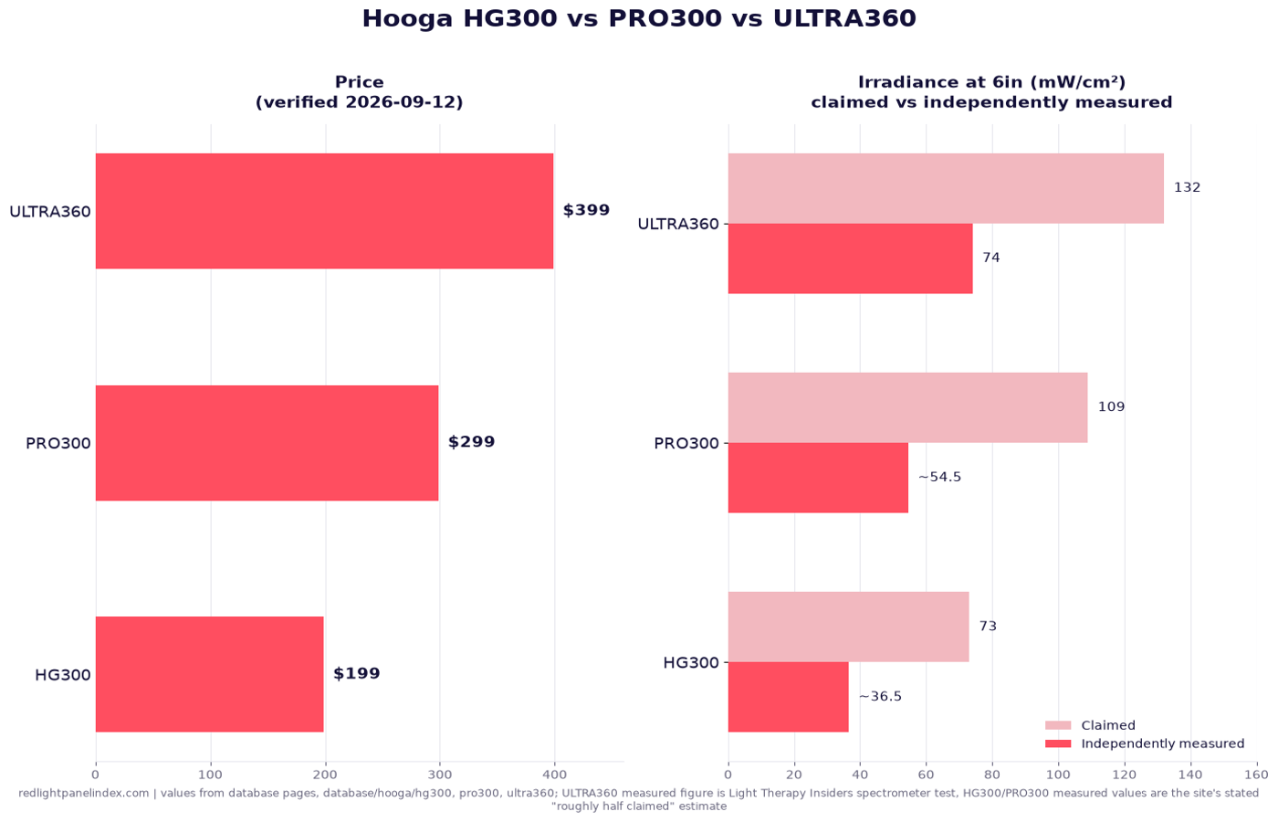 Bar charts comparing Hooga HG300, PRO300 and ULTRA360 on price and claimed versus independently measured irradiance