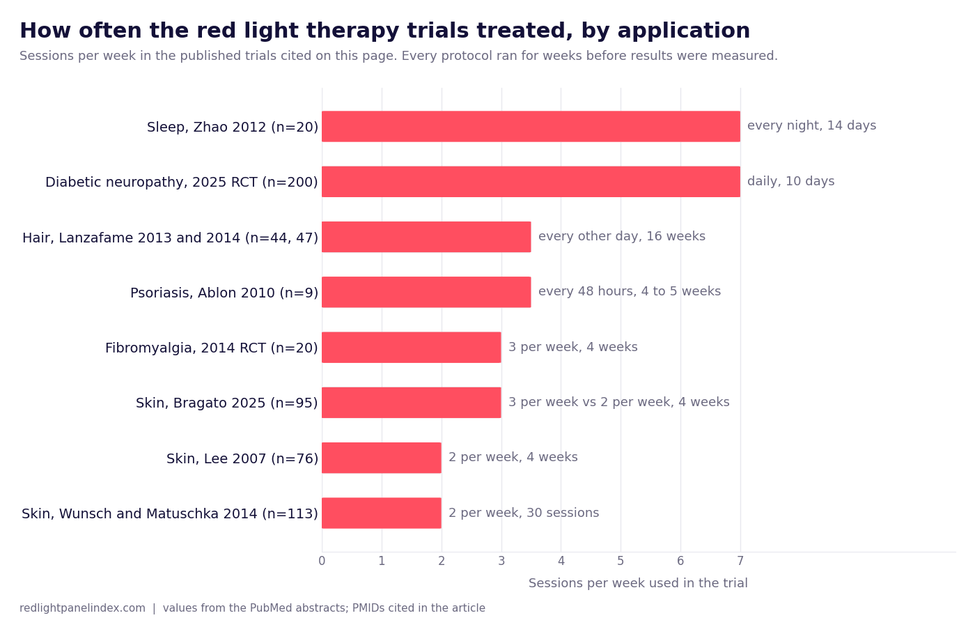 Bar chart of sessions per week used in red light therapy trials, by application, from twice a week for skin to nightly for sleep