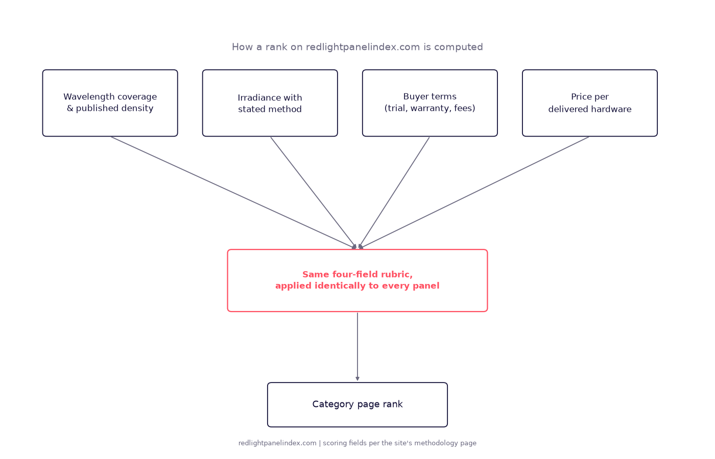 Flowchart showing four scoring inputs, wavelength coverage, method-labeled irradiance, buyer terms and price per delivered hardware, feeding into a category rank