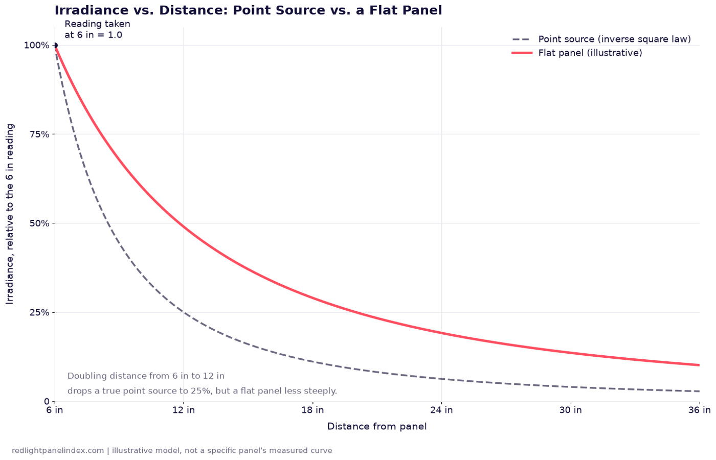 Line chart comparing irradiance falloff with distance for a point source versus a flat panel