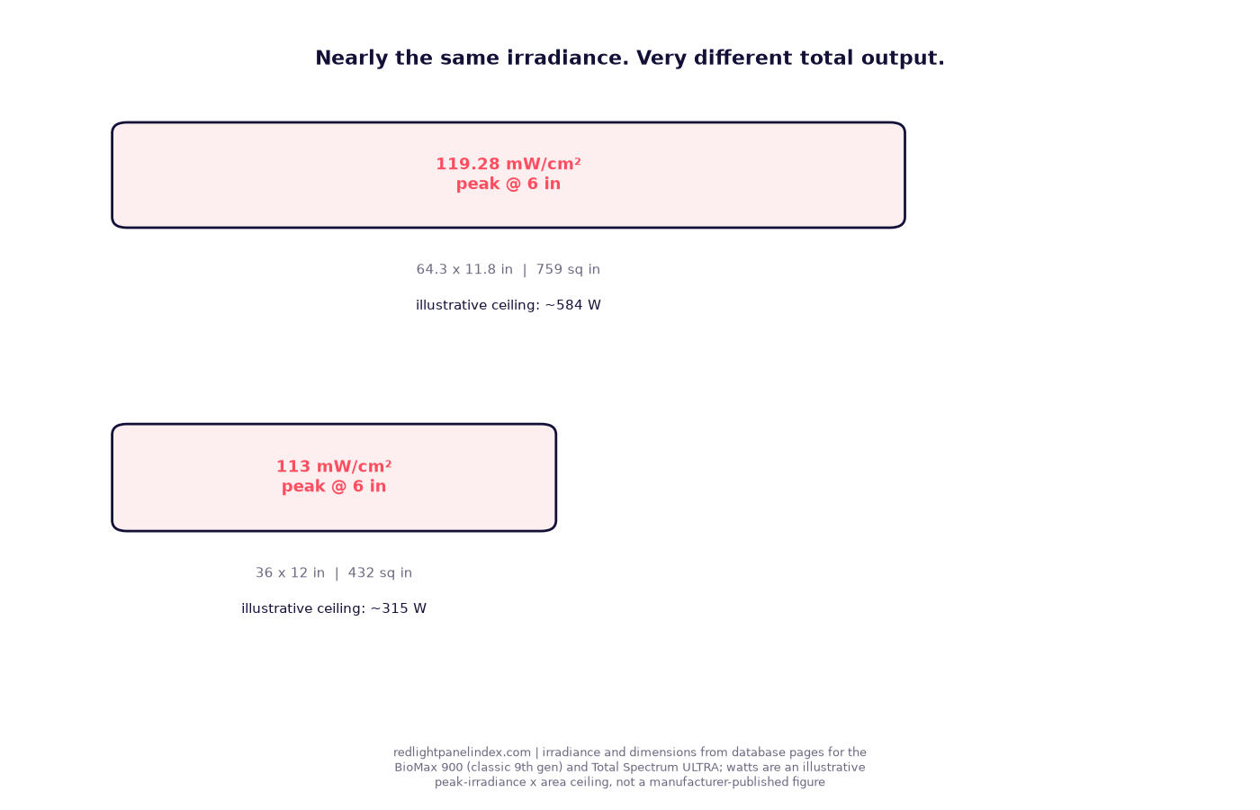 Two panels of different sizes posting the same peak irradiance reading but different total output