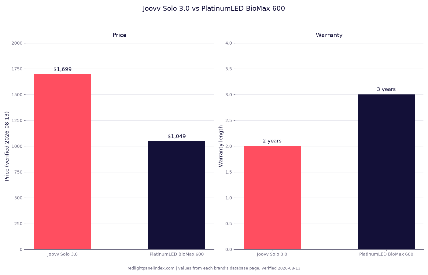 Bar charts comparing the Joovv Solo 3.0 and PlatinumLED BioMax 600 on price and warranty length