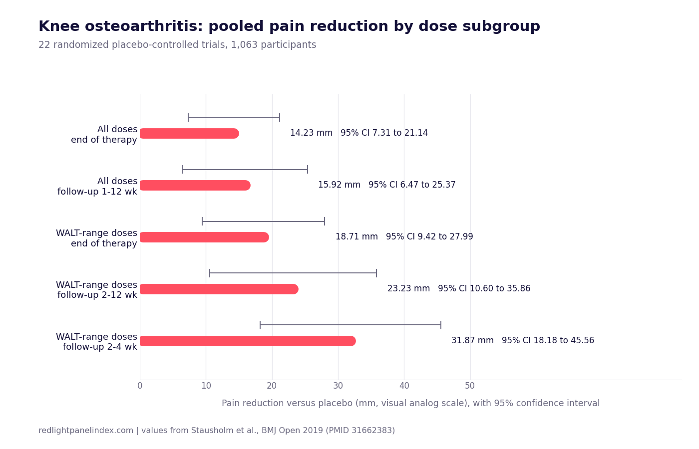 Bar chart of pain reduction in millimeters on a visual analog scale across dose subgroups in a knee osteoarthritis meta-analysis