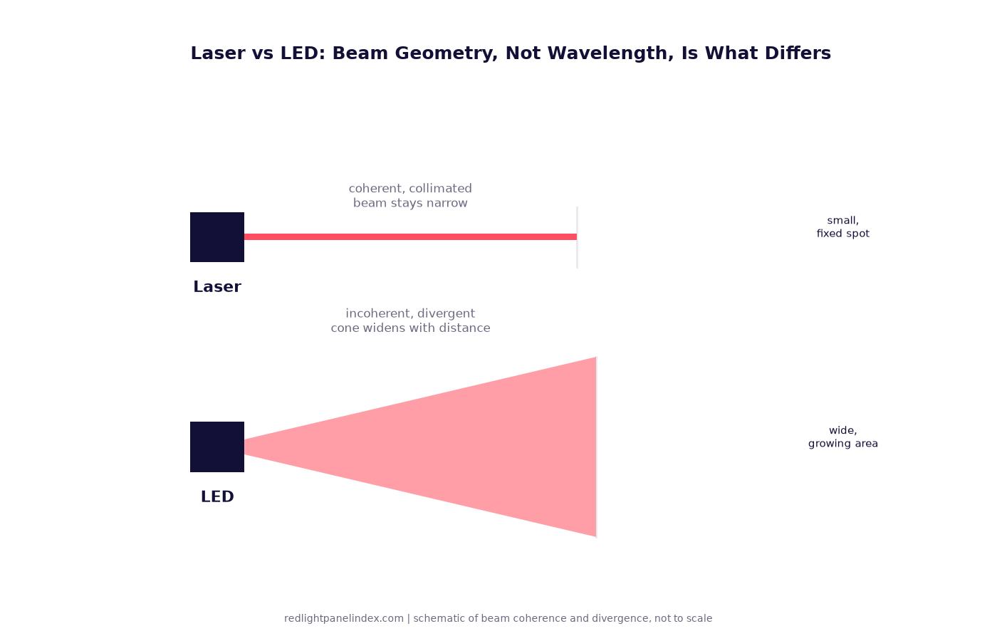 Diagram comparing a coherent, collimated laser beam to the divergent, incoherent cone of light from an LED