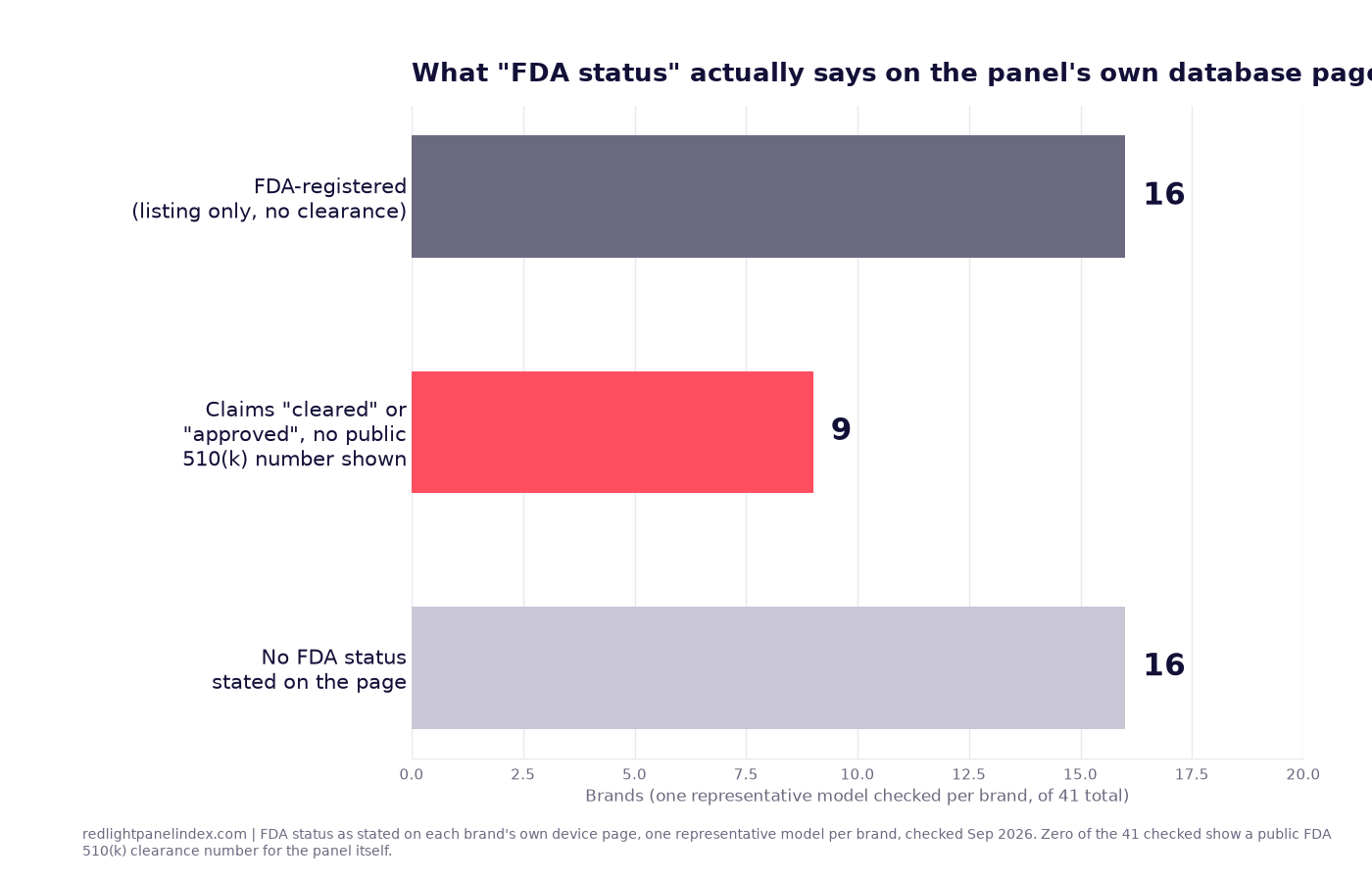 Horizontal bar chart showing 41 red light therapy brands split by FDA status - 16 FDA-registered only, 9 claiming cleared or approved with no public 510(k) number, 16 with no FDA status stated