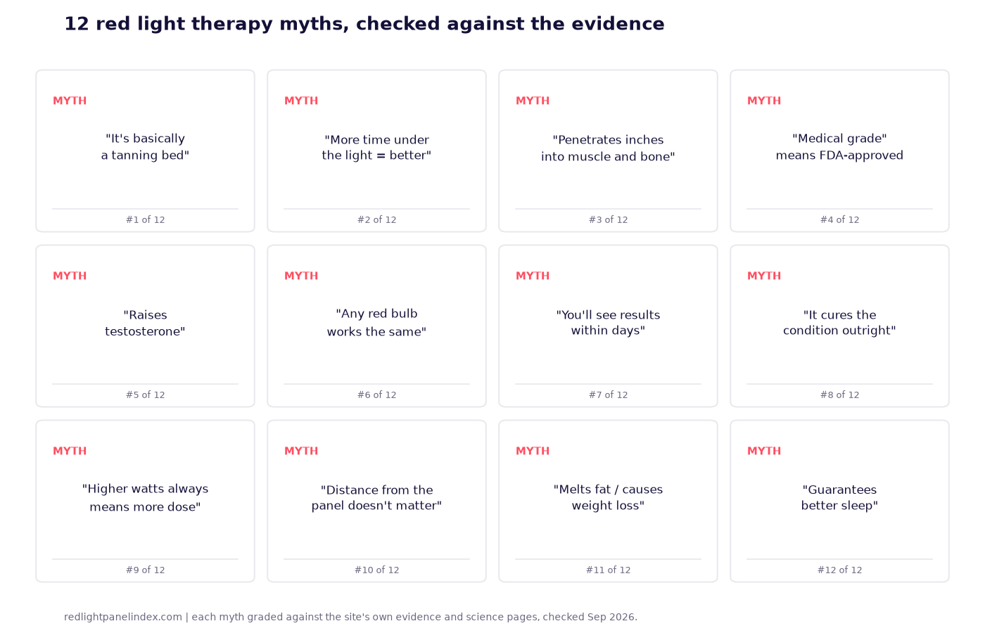 Grid of twelve myth cards, each naming one common red light therapy claim, numbered one through twelve