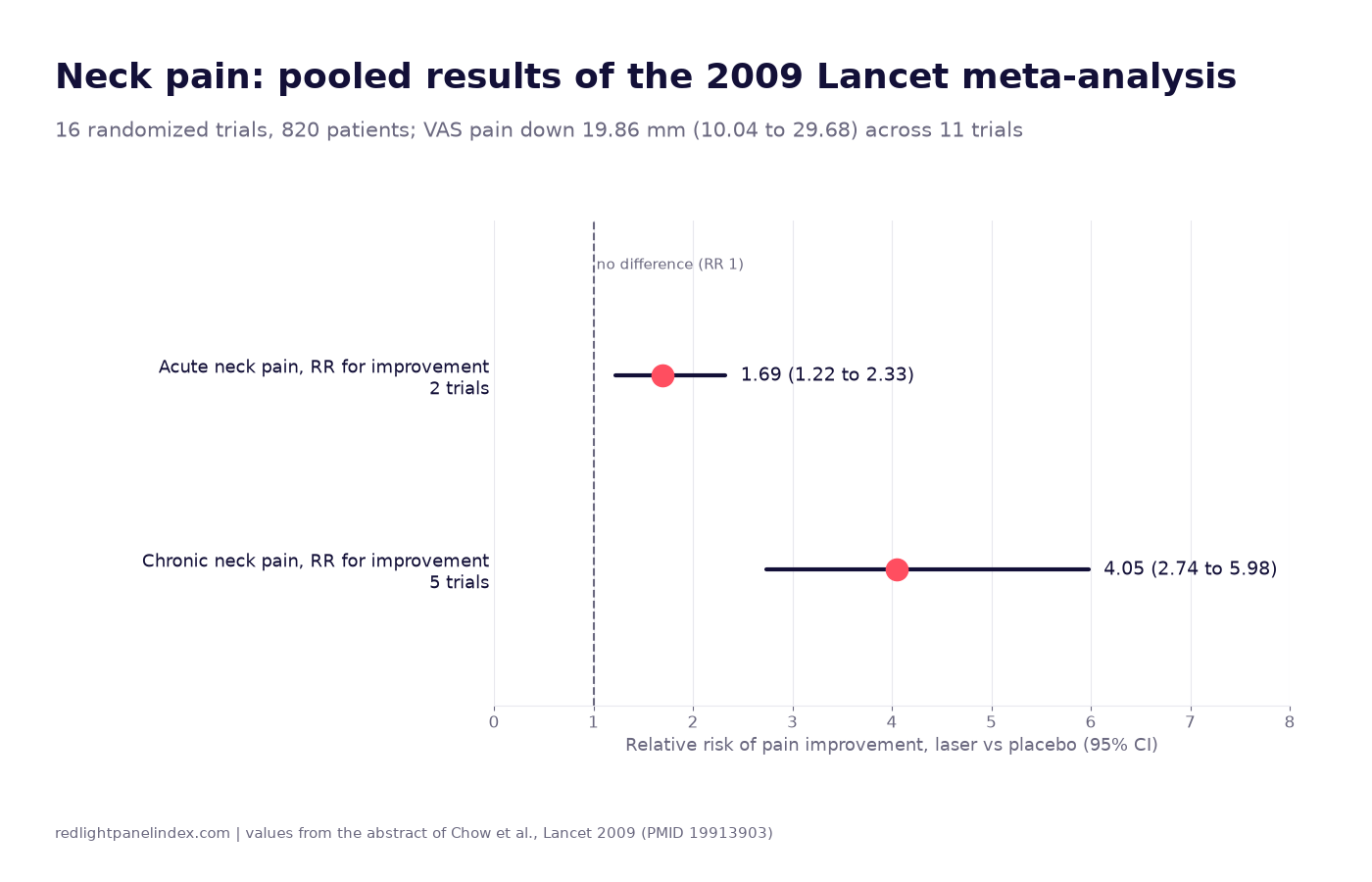 Forest-style chart of relative risk of pain improvement for laser versus placebo, 1.69 in acute neck pain and 4.05 in chronic neck pain