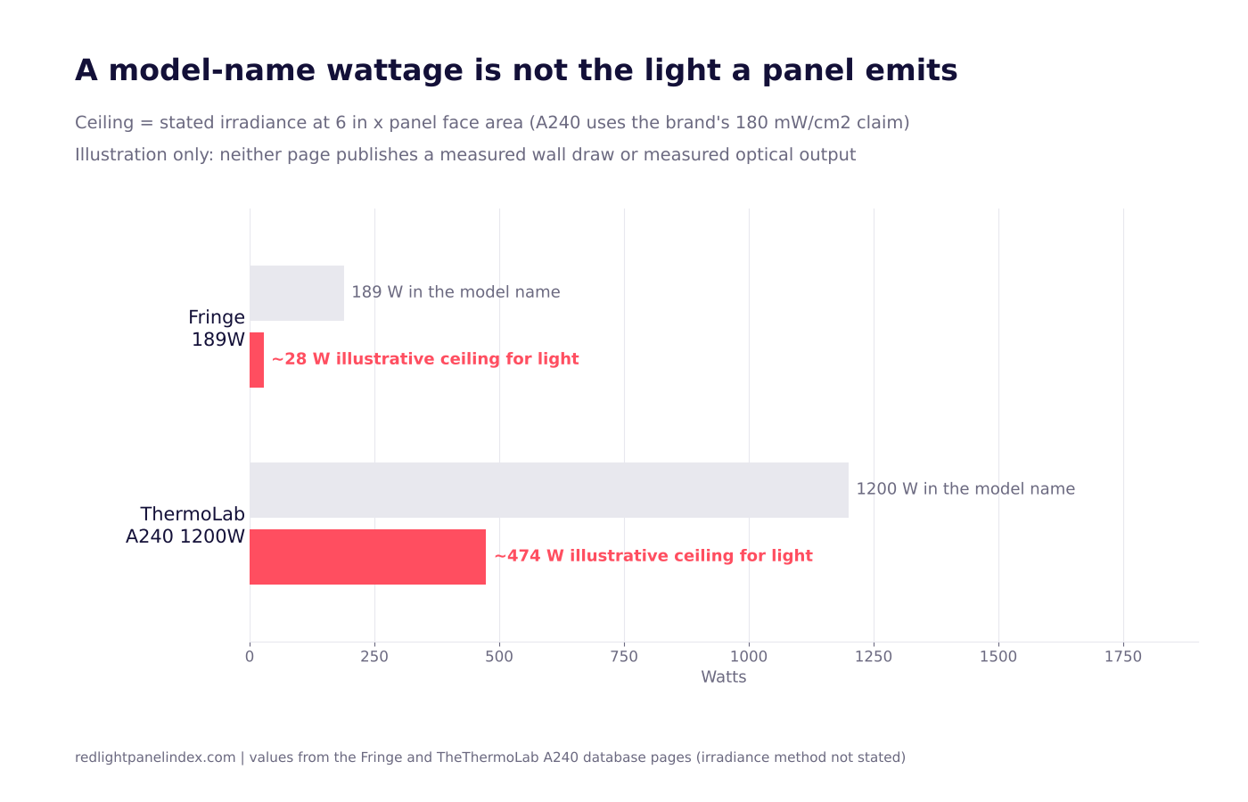 Bar chart comparing the wattage in two panel model names with an illustrative ceiling for the light each could emit, based on stated irradiance and panel area