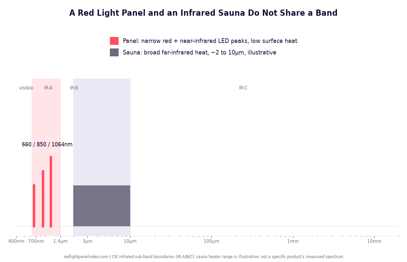 Spectrum diagram comparing a red light panel's narrow 660/850/1064nm LED peaks to an infrared sauna's broad far-infrared heating band