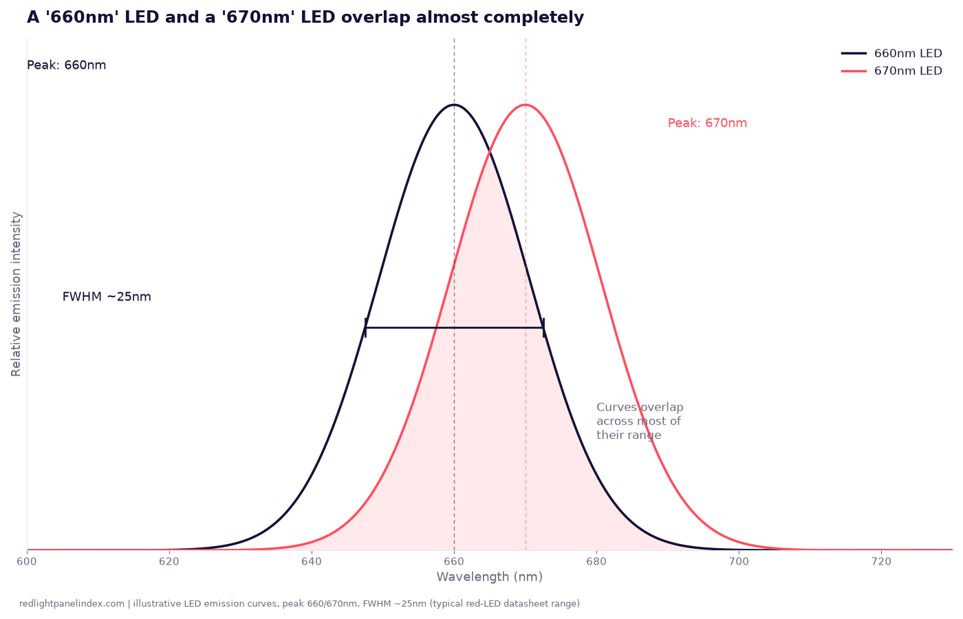 Emission curves for a 660nm and a 670nm LED overlapping around their shared peak