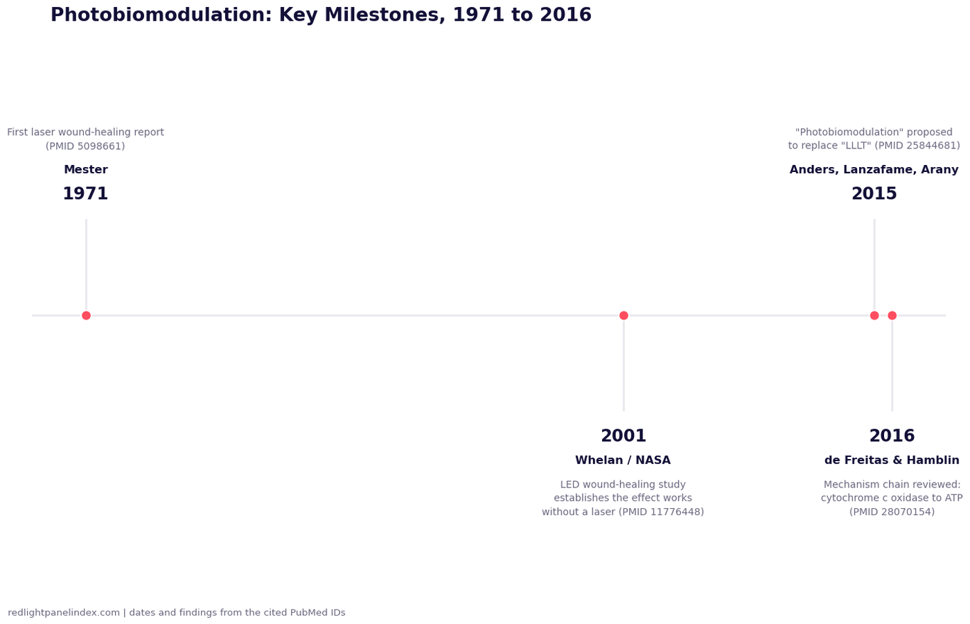 Timeline of four milestones in photobiomodulation research, 1971 to 2016