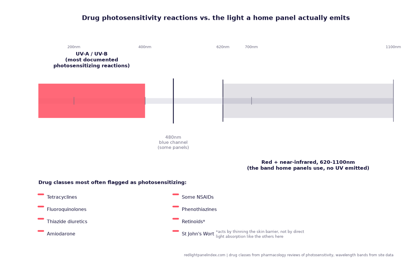 Diagram of the light spectrum showing where documented photosensitizing drug reactions cluster versus the red and near-infrared band home panels use