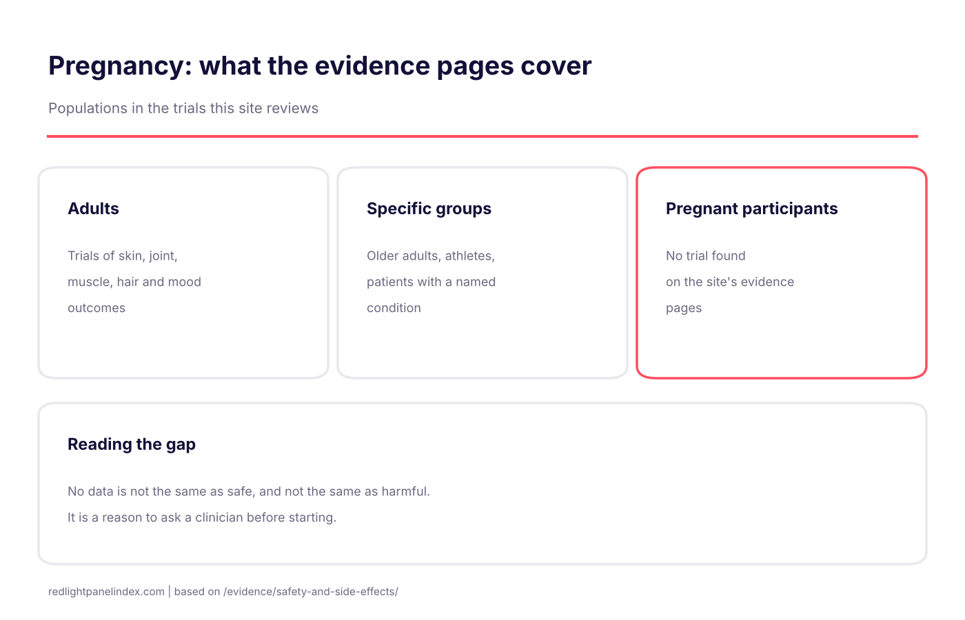 Diagram showing trial populations reviewed on the site, with no pregnant participants found