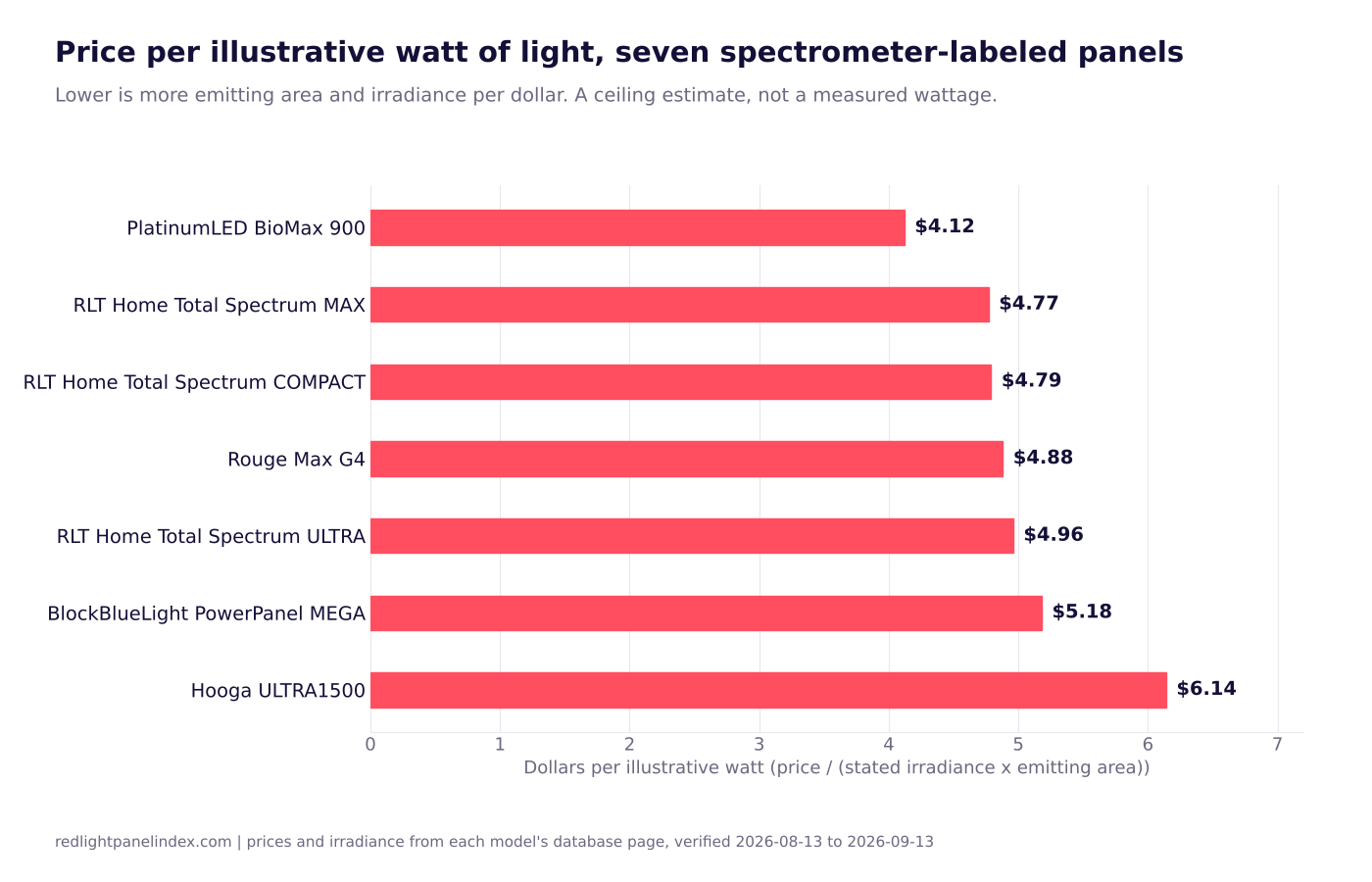 Horizontal bar chart of dollars per illustrative watt for seven spectrometer-tested red light panels, from 4.12 dollars to 6.14 dollars